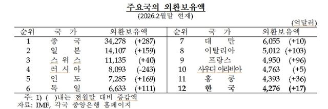 주요국 외환보유액 순위