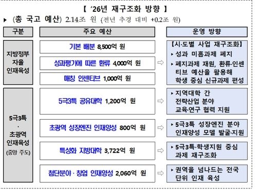 지역성장 인재양성체계 