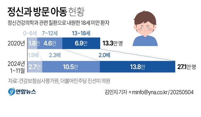 [연합뉴스 그래픽] 정신과 방문 아동 현황