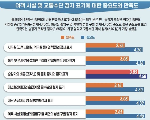 점자 사용 환경 조사 결과 