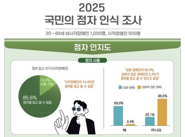 국민의 점자 인식 조사 결과 