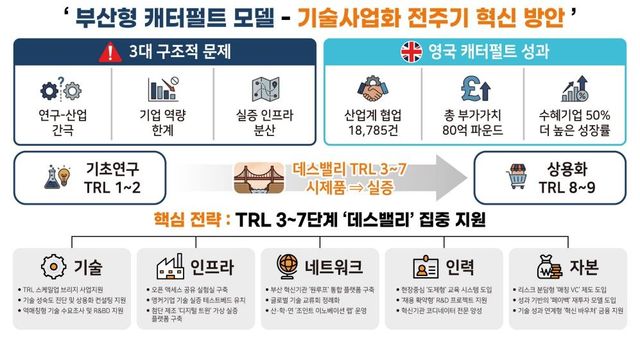 부산 기술사업화 혁신방안