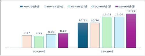 세대별 학교 졸업 후 첫 취업 평균 소요 기간(개월) 