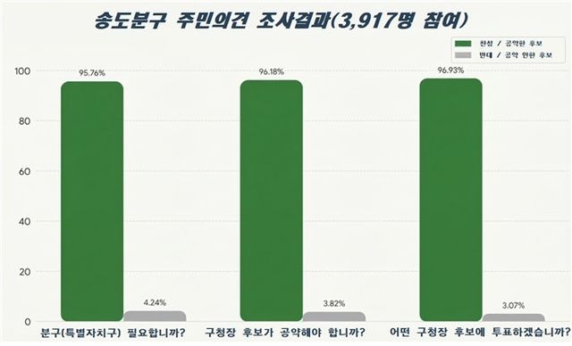 주민 의견조사 결과