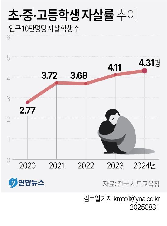 [연합뉴스 그래픽] 초·중·고등학생 자살률 추이