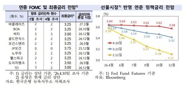 해외 IB 연중 금리 전망