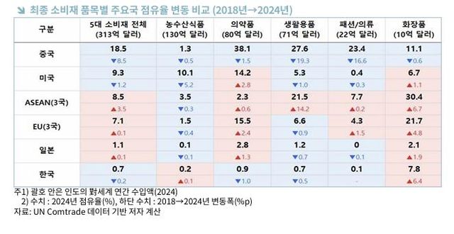 인도 시장의 최종 소비재 품목별 주요국 점유율 변동 비교(2018년→2024년)