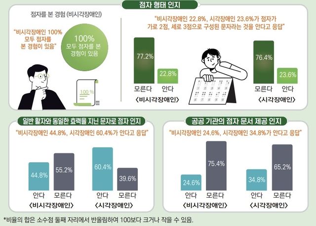 국민의 점자 인식 조사 결과 
