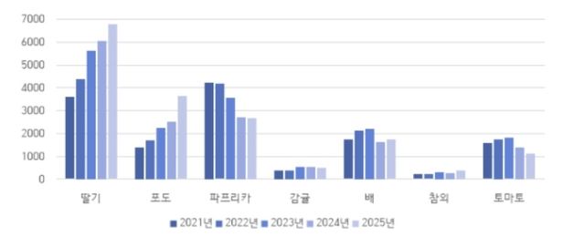 농산물 수출검역건수(건)