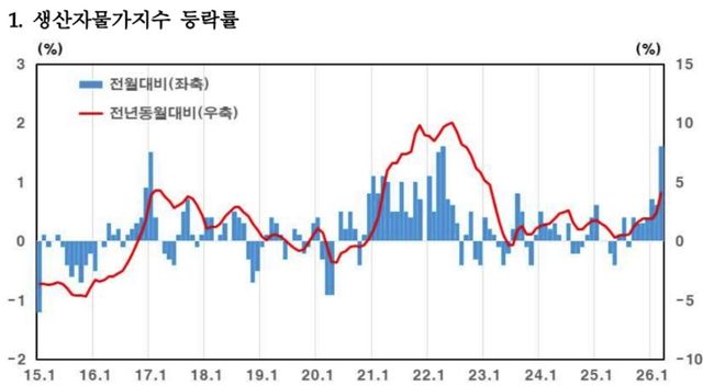 생산자물가지수 등락률 [한국은행 제공]