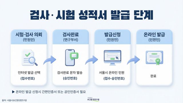 서울시보건환경연구원 시험검사 성적서 발급 단계