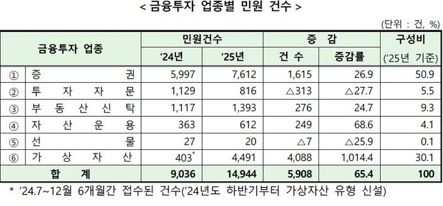 [금융감독원 제공. DB 및 재판매 금지]