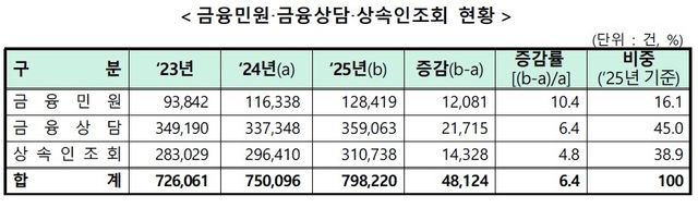 [금융감독원 제공. DB 및 재판매 금지]