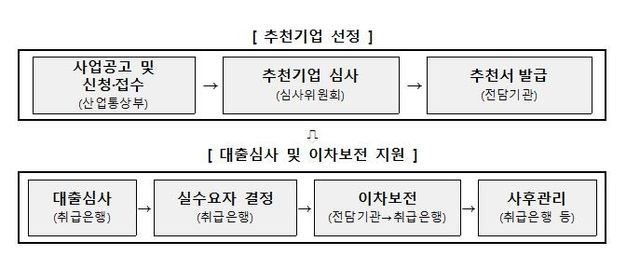 관세 피해 업종 이차 보전지원 사업 지원절차