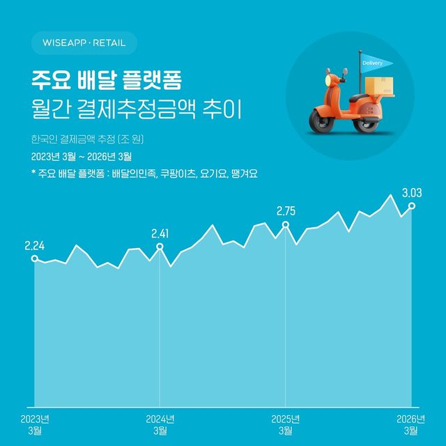 주요 배달 플랫폼 월간 결제추정금액 추이