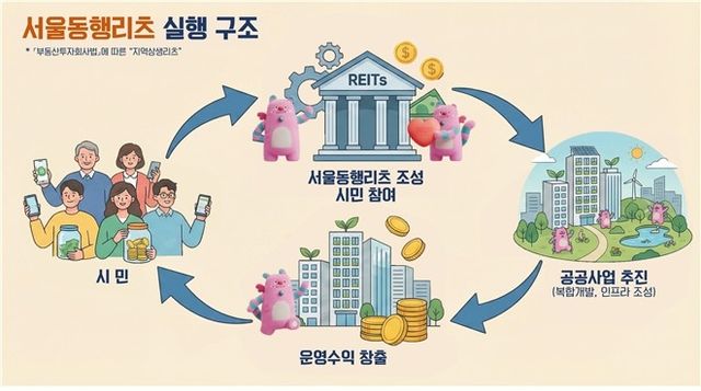 서울동행리츠 개념도