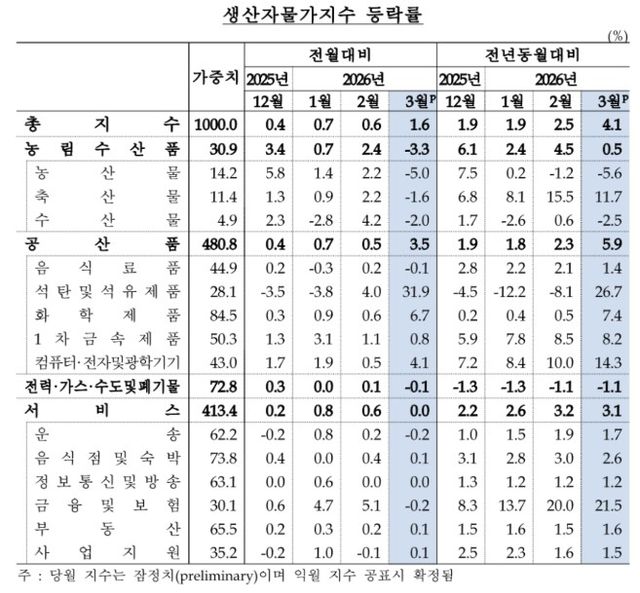 생산자물가지수 등락률 [한국은행 제공]