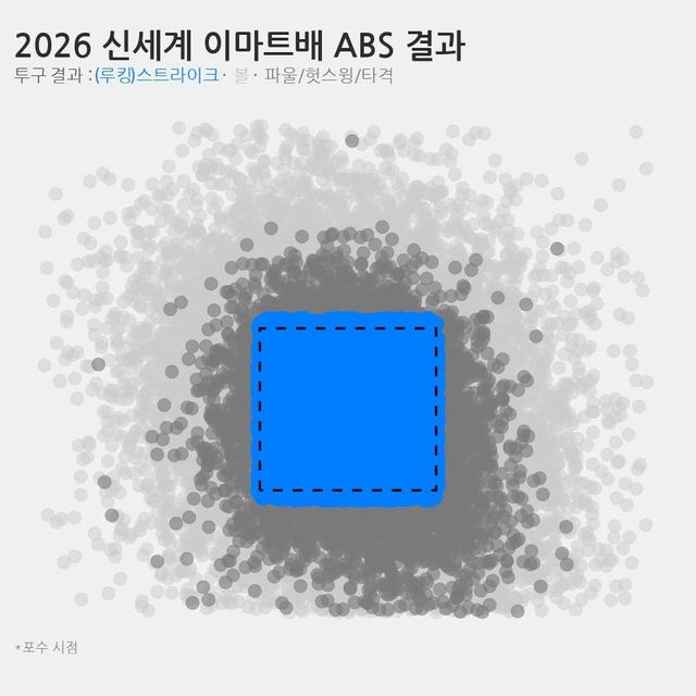 신세계 이마트 전국고교야구대회 ABS 결과