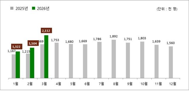 월간 외국인 입국자 증감 추이