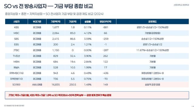 방송발전기금 부담 비교 자료