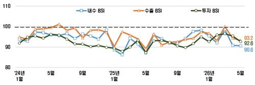 2024년 이후 내수·수출·투자 BSI 전망치 추이