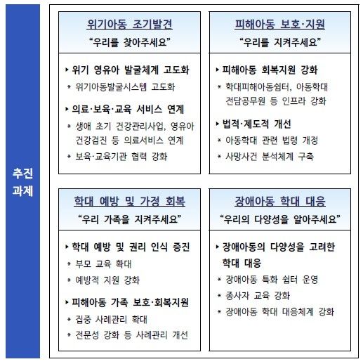 아동학대 예방 및 대응 강화 추진 과제