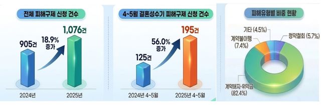 결혼서비스 관련 소비자 피해구제 신청 건수