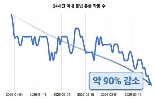 네이버웹툰 최신 회차 중 24시간 이내 불법 유출되는 작품 수