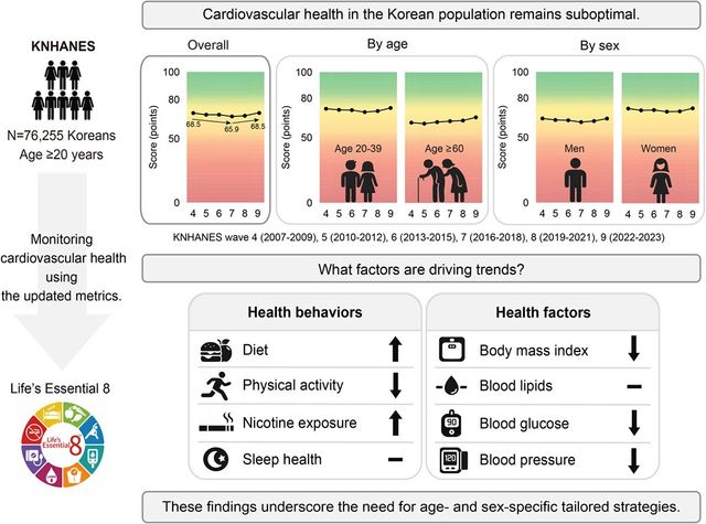 한국인 심혈관 건강 점수