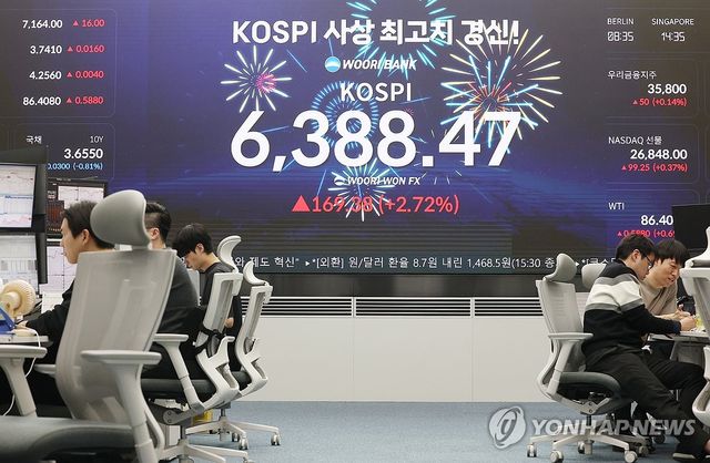 코스피, 2.7% 급등 6,380선 마감