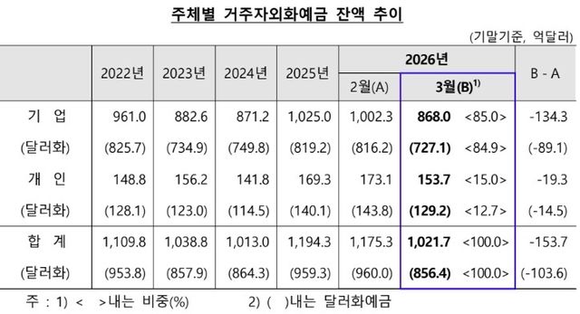 주체별 거주자 외화예금 잔액 추이 [한은 제공]