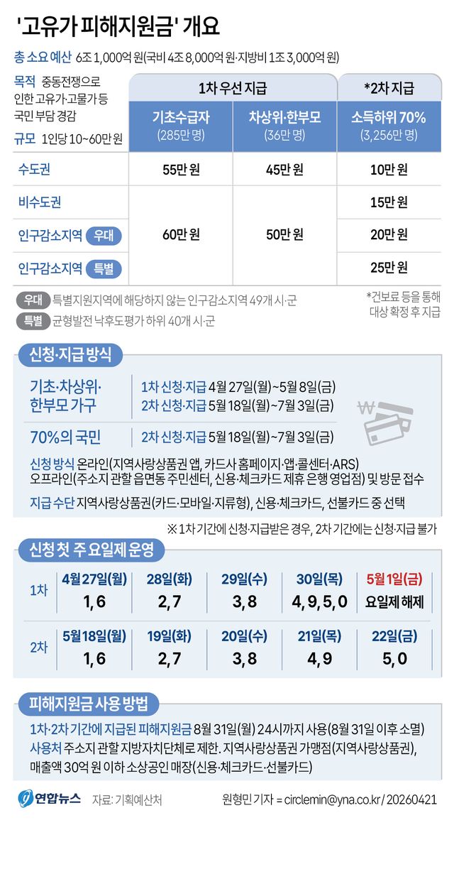 [그래픽] '고유가 피해지원금' 개요