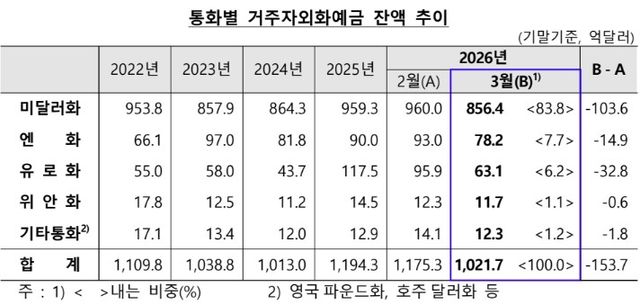 통화별 거주자 외화예금 잔액 추이 [한은 제공]