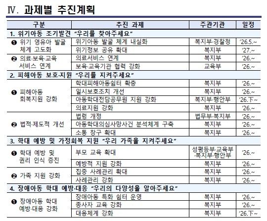 아동학대 예방 및 대응 강화 방안 과제별 추진계획