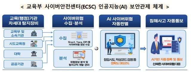 교육부 사이버안전센터 AI 보안관제 체계
