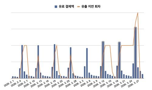 작품 유료 결제액과 불법 복제 지연 회차 변화