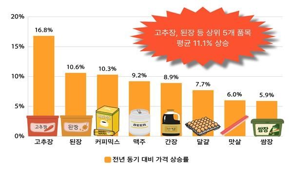 [한국소비자단체협의회 제공. 재판매 및 DB 금지]
