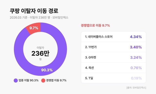 쿠팡 이탈자 이동 경로