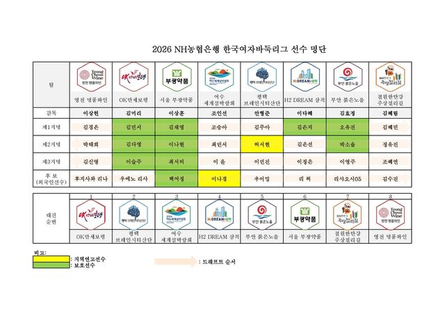 2026 여자바둑리그 선수 명단