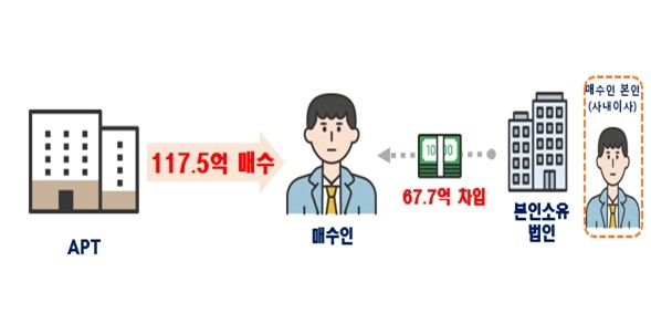 특수관계인 차입금 과다 적발사례