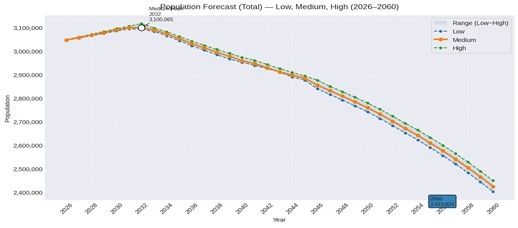 인천광역시 인구추계 그래프