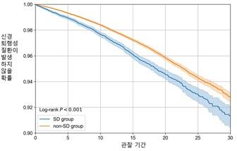 (서울=연합뉴스) 관찰기간 동안 수면장애 그룹(SD group)은 비수면장애 그룹(non-SD group)과 비교해 신경퇴행성질환 발생 위험이 최대 32% 높은 것으로 나타났다. 2026.04.23. [세브란스병원 제공. 재판매 및 DB 금지]