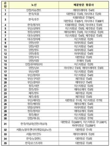 2026년 4월 국제선 운수권 배분 결과