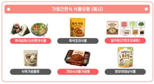 가정간편식 식품유형 및 유해오염물질 분석 대상물질