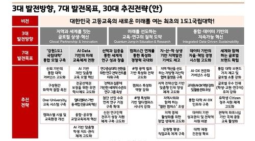 강원대 중장기 발전계획