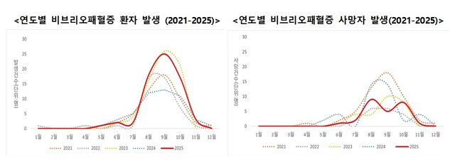 [질병관리청 제공. 재판매 및 DB 금지]