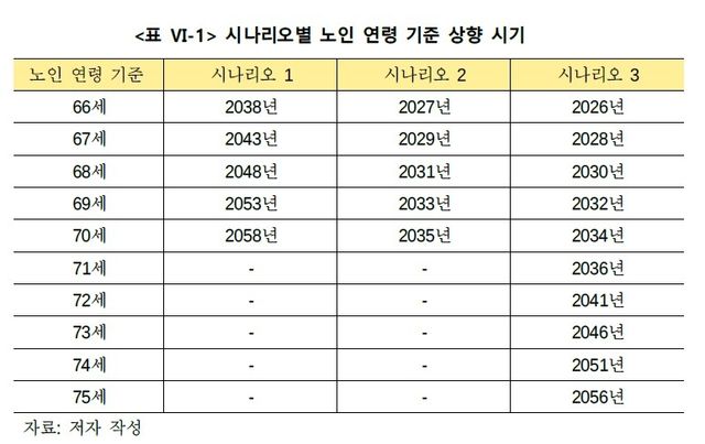 노인연령 기준 상향 시나리오