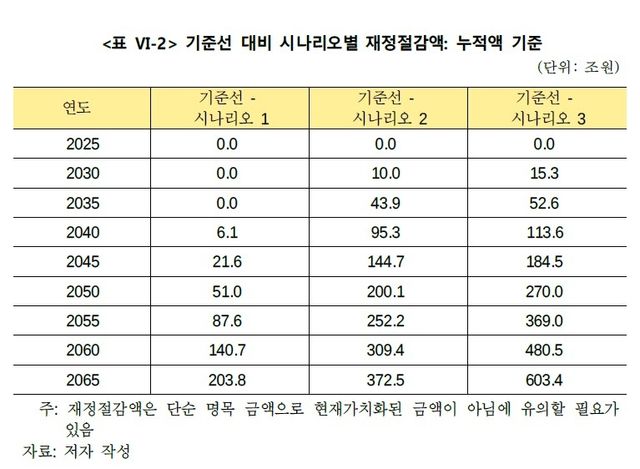 시나리오별 재정절감액