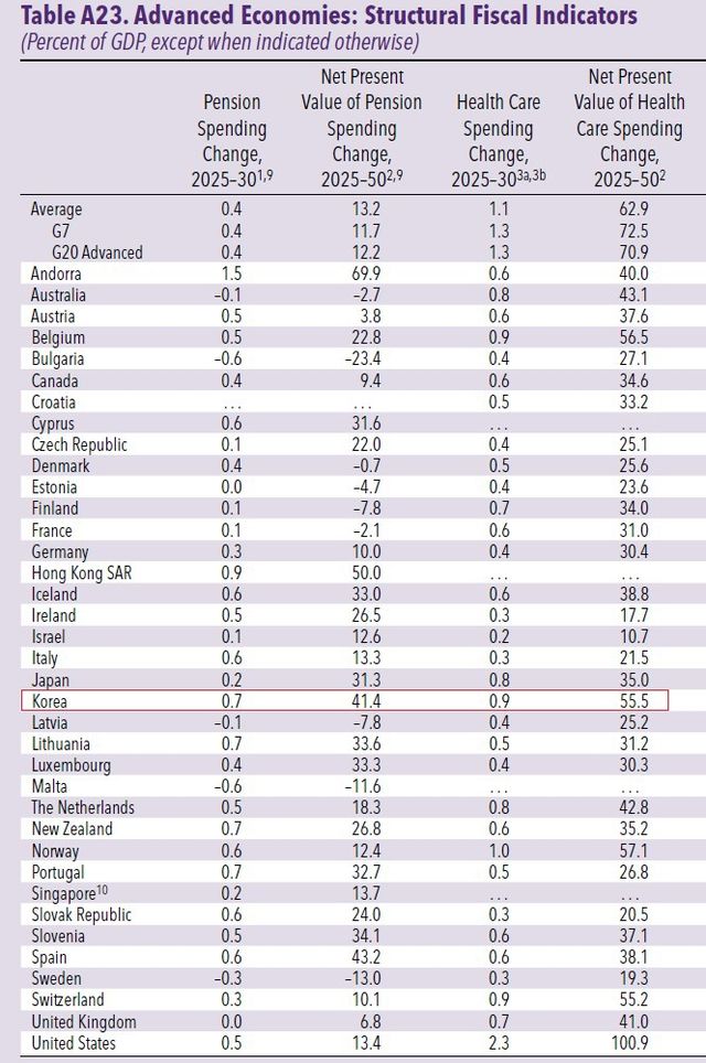 연금 지출 변동 등 전망