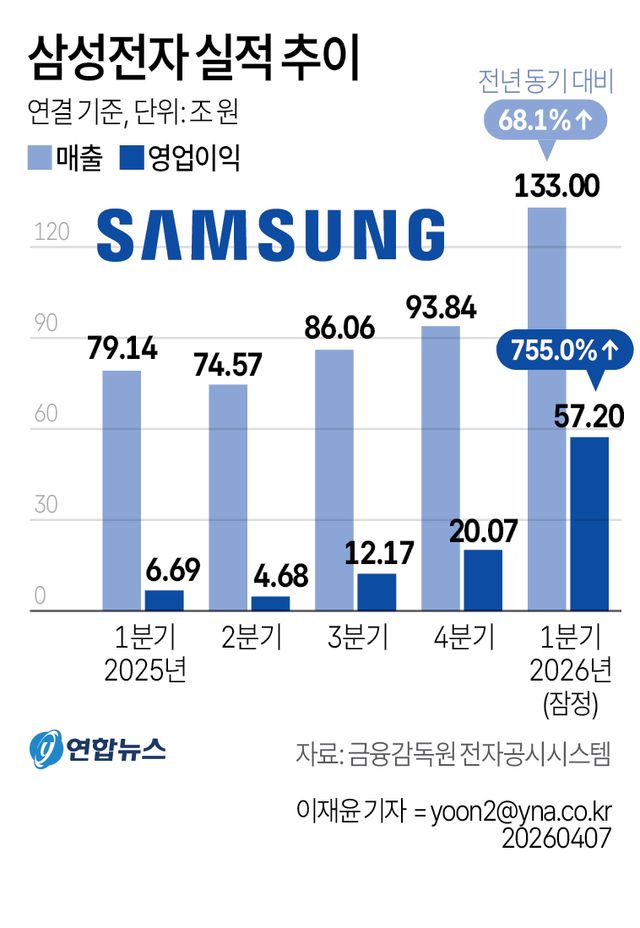 [그래픽] 삼성전자 실적 추이